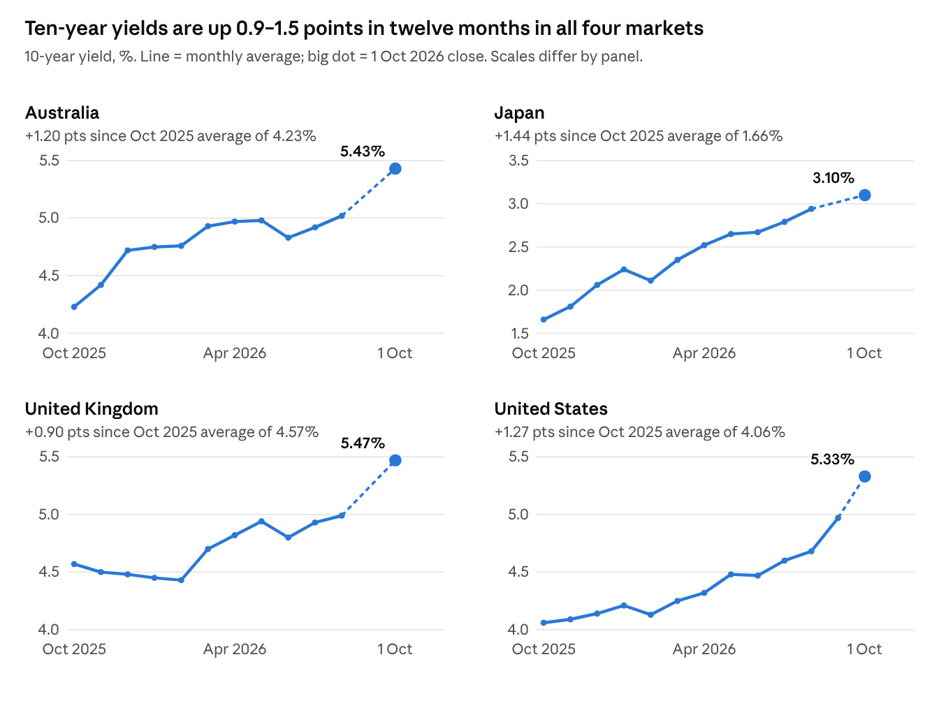 Four line charts of 10-year government bond yields, October 2025 to 1 October 2026. Australia up 1.20 points to 5.43%, Japan up 1.44 points to 3.10%, UK up 0.90 points to 5.47%, US up 1.27 points to 5.33%.