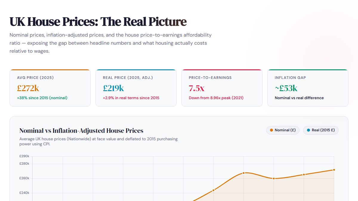 UK House Prices: The Real Picture (2015 to 2025)