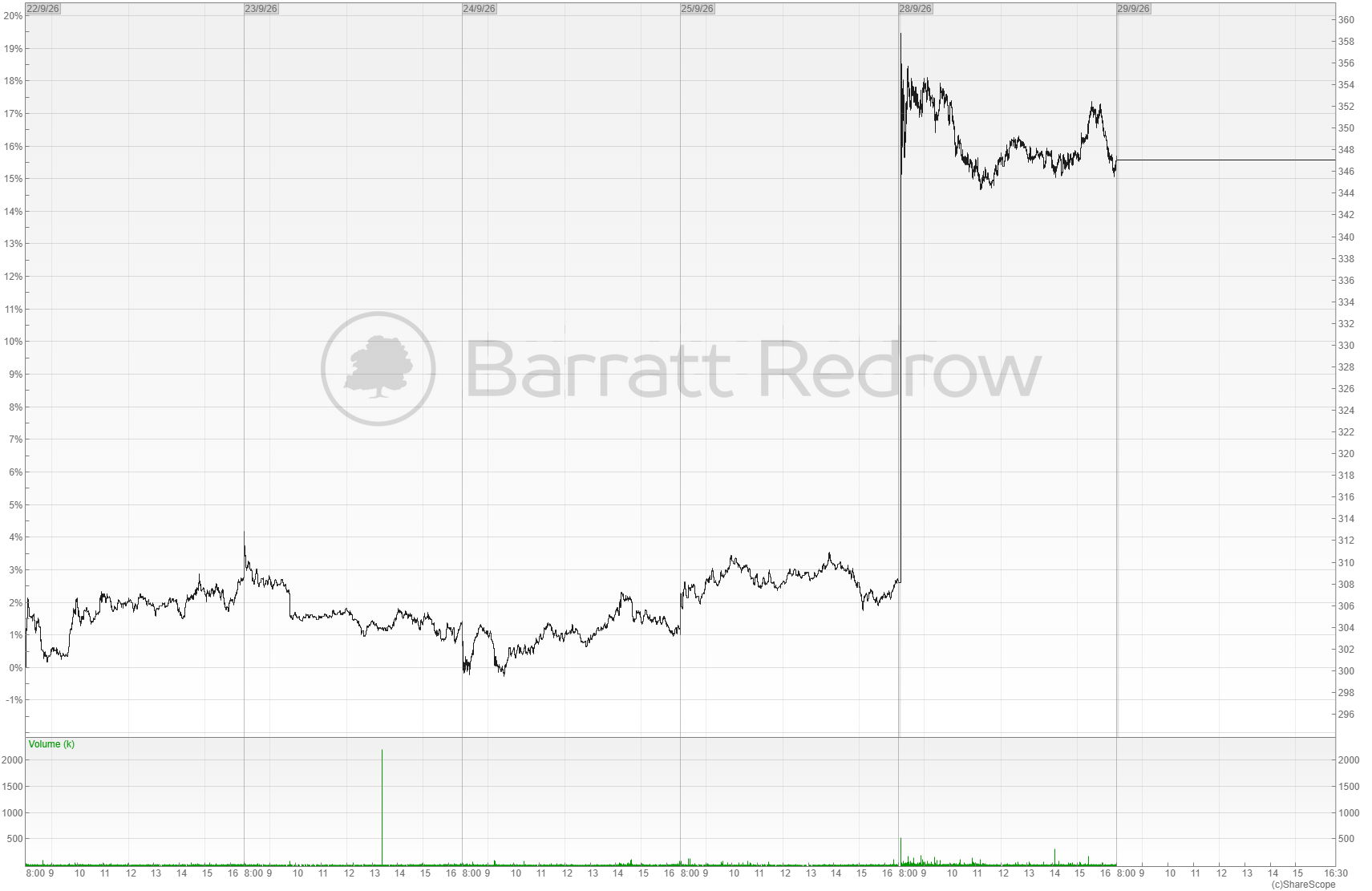 Barratt Redrow share price chart, 22 to 28 September 2026