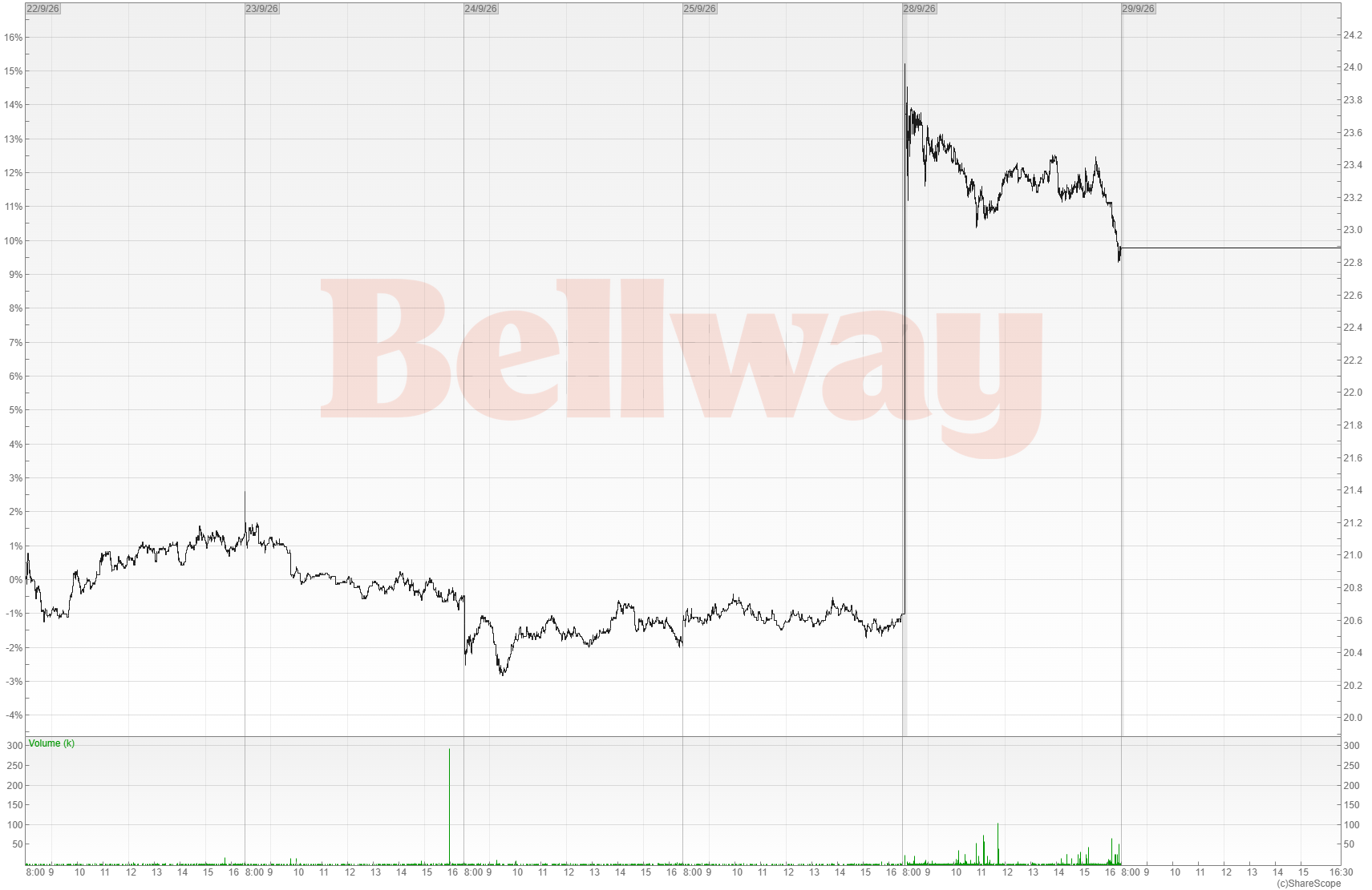 Bellway share price chart, 22 to 28 September 2026