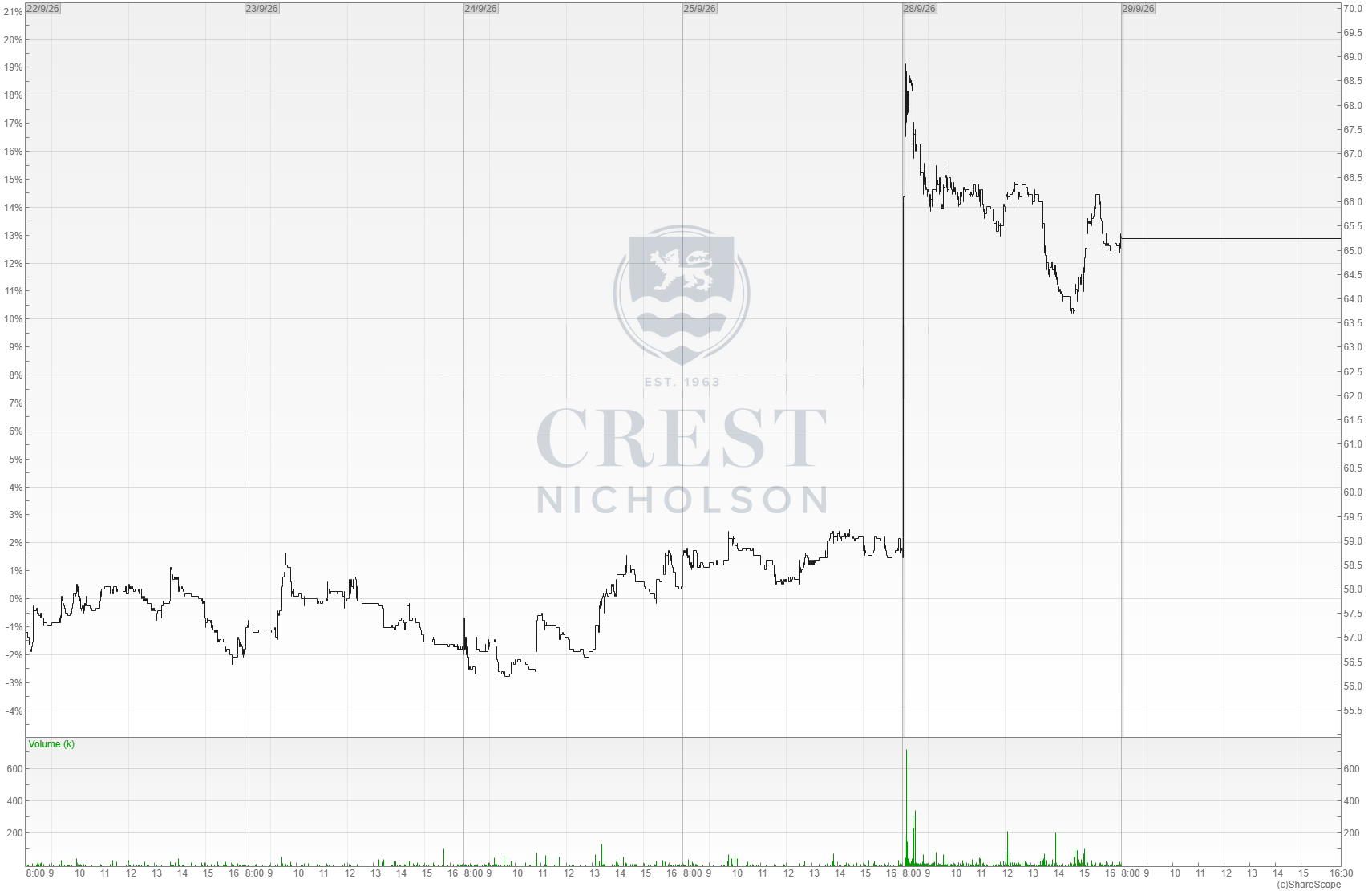 Crest Nicholson share price chart, 22 to 28 September 2026