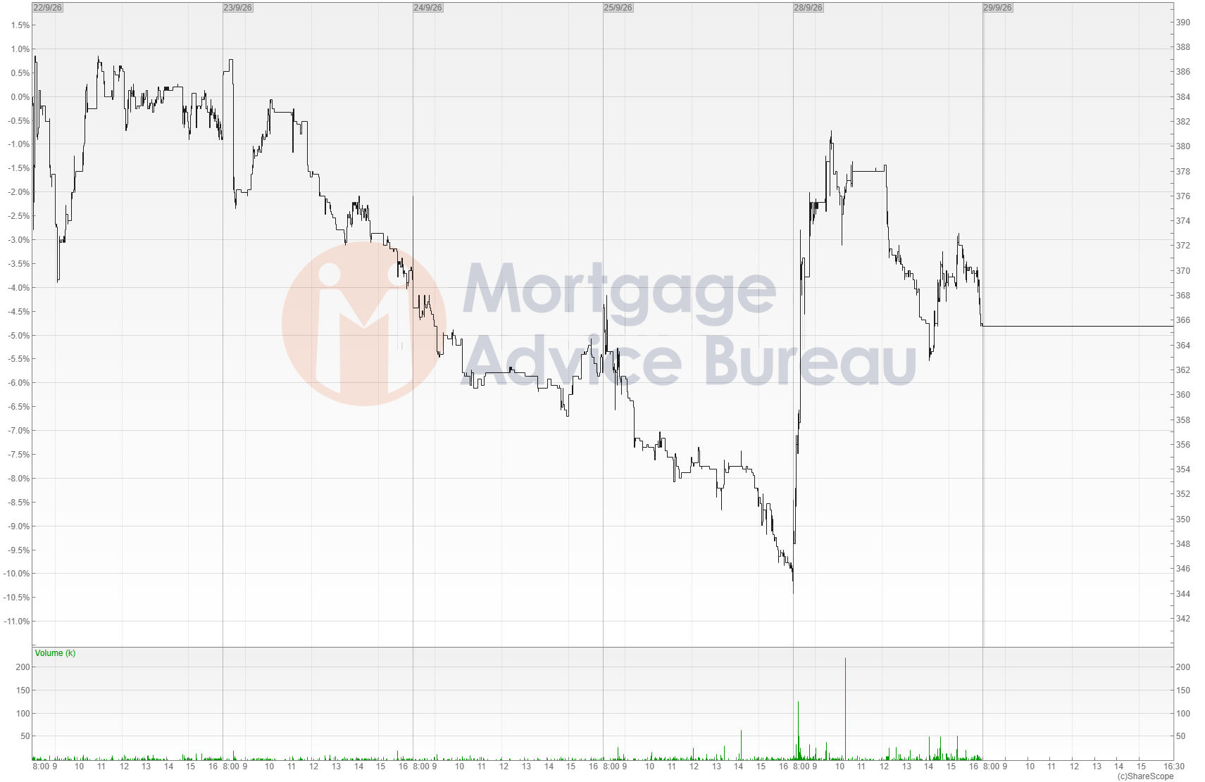 Mortgage Advice Bureau share price chart, 22 to 28 September 2026