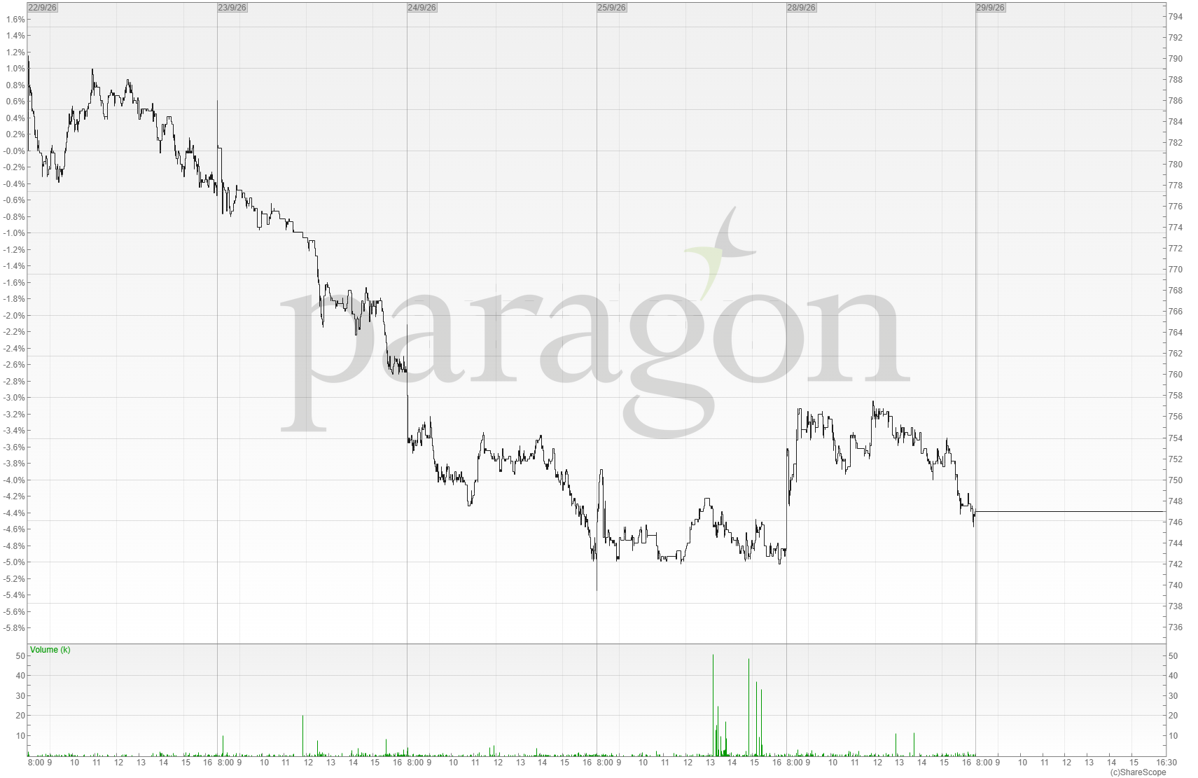 Paragon Banking Group share price chart, 22 to 28 September 2026