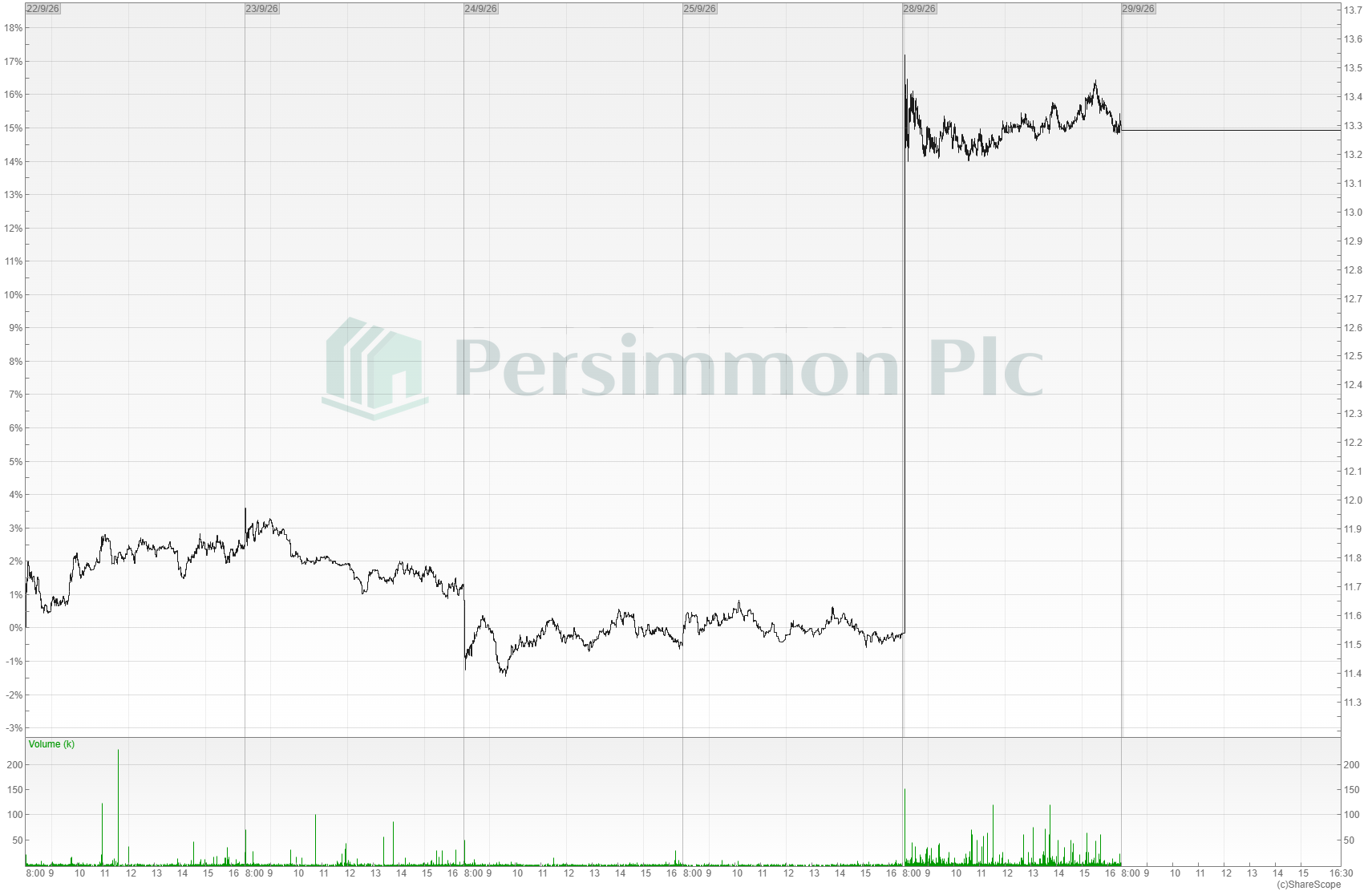 Persimmon share price chart, 22 to 28 September 2026