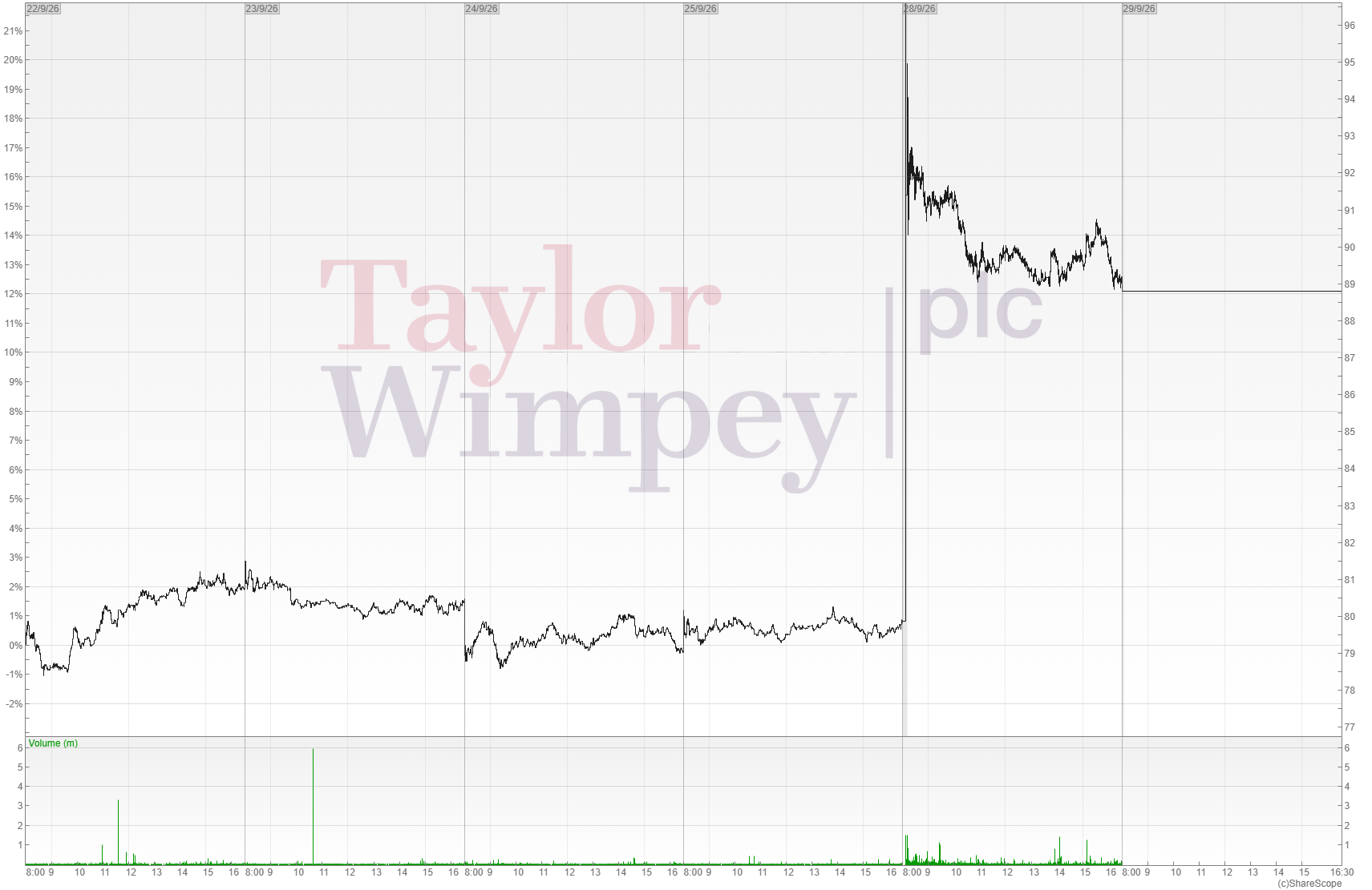 Taylor Wimpey share price chart, 22 to 28 September 2026
