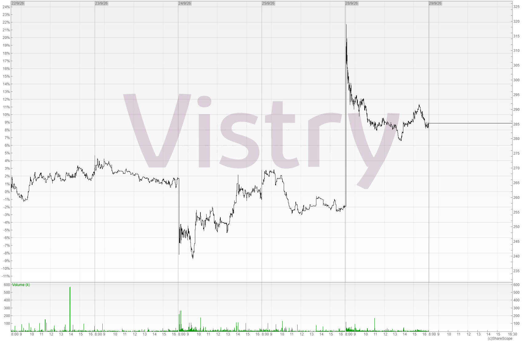Vistry share price chart, 22 to 28 September 2026